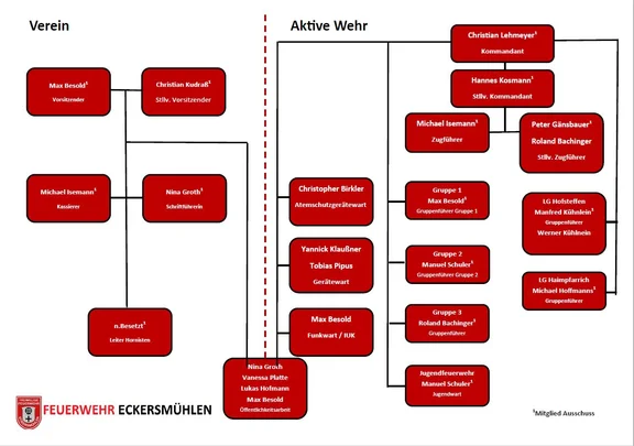 Organigramm FFW Eckersmühlen
